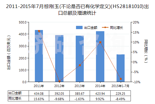 2011-2015年7月棕剛玉(不論是否已有化學(xué)定義)(HS28181010)出口總額及增速統(tǒng)計